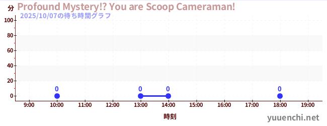 3日前の待ち時間グラフ(Profound Mystery!? You are Scoop Cameraman!)