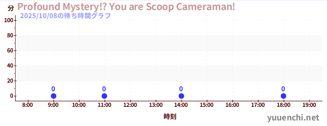 2日前の待ち時間グラフ(Profound Mystery!? You are Scoop Cameraman!)