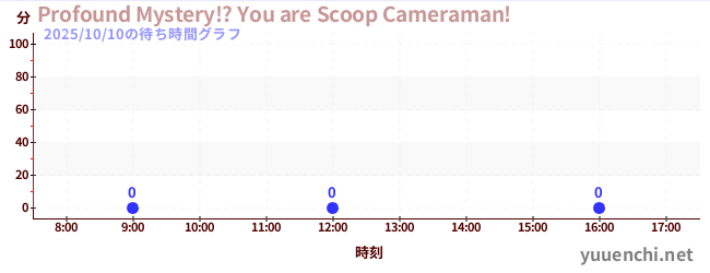 3日前の待ち時間グラフ（Profound Mystery!? You are Scoop Cameraman!)