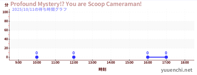 2日前の待ち時間グラフ（Profound Mystery!? You are Scoop Cameraman!)