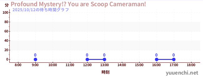 1日前の待ち時間グラフ（Profound Mystery!? You are Scoop Cameraman!)
