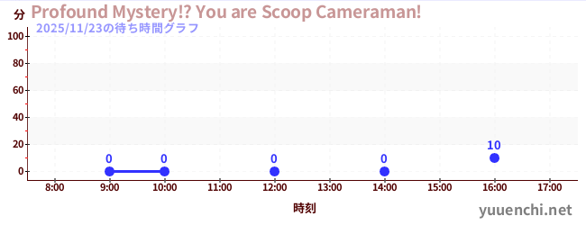 6日前の待ち時間グラフ（Profound Mystery!? You are Scoop Cameraman!)