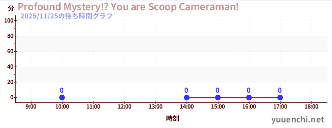 4日前の待ち時間グラフ（Profound Mystery!? You are Scoop Cameraman!)