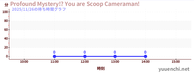 3日前の待ち時間グラフ（Profound Mystery!? You are Scoop Cameraman!)