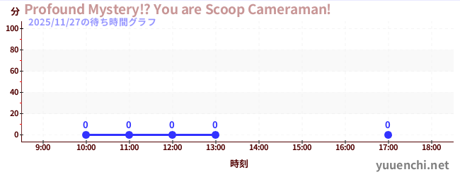 2日前の待ち時間グラフ（Profound Mystery!? You are Scoop Cameraman!)