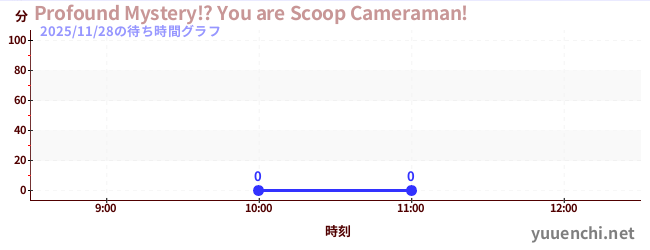 1日前の待ち時間グラフ（Profound Mystery!? You are Scoop Cameraman!)