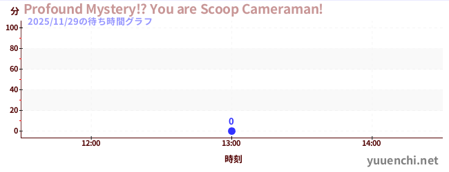 今日のこれまでの待ち時間グラフ（Profound Mystery!? You are Scoop Cameraman!)