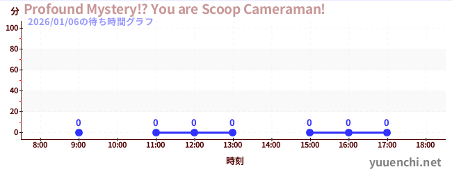 7日前の待ち時間グラフ（Profound Mystery!? You are Scoop Cameraman!)