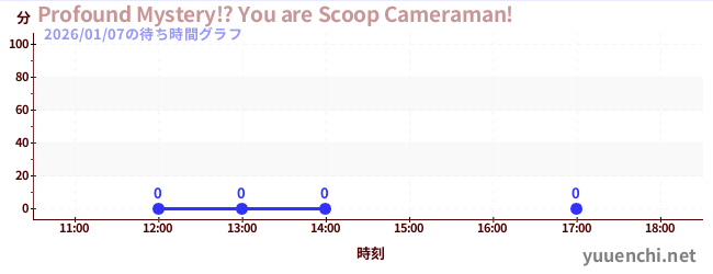 6日前の待ち時間グラフ（Profound Mystery!? You are Scoop Cameraman!)