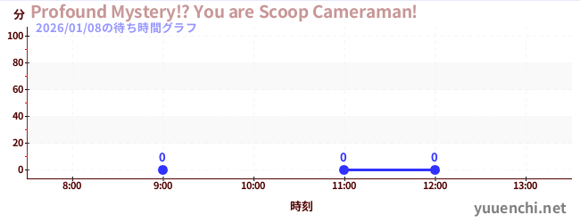 5日前の待ち時間グラフ（Profound Mystery!? You are Scoop Cameraman!)