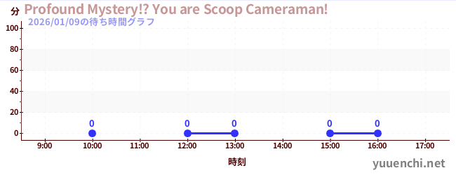 4日前の待ち時間グラフ（Profound Mystery!? You are Scoop Cameraman!)