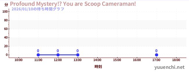 3日前の待ち時間グラフ（Profound Mystery!? You are Scoop Cameraman!)