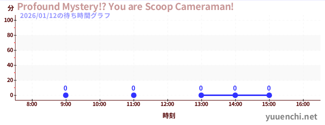 1日前の待ち時間グラフ（Profound Mystery!? You are Scoop Cameraman!)