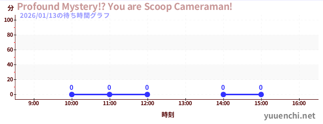 今日のこれまでの待ち時間グラフ（Profound Mystery!? You are Scoop Cameraman!)