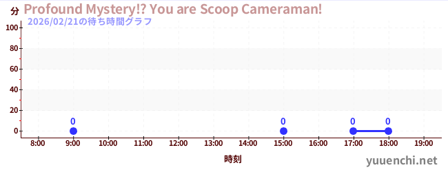 7日前の待ち時間グラフ（Profound Mystery!? You are Scoop Cameraman!)