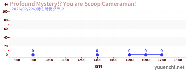 6日前の待ち時間グラフ（Profound Mystery!? You are Scoop Cameraman!)