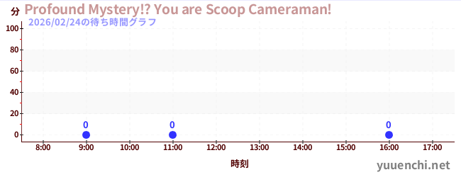 4日前の待ち時間グラフ（Profound Mystery!? You are Scoop Cameraman!)