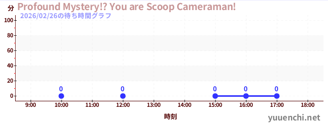 2日前の待ち時間グラフ（Profound Mystery!? You are Scoop Cameraman!)