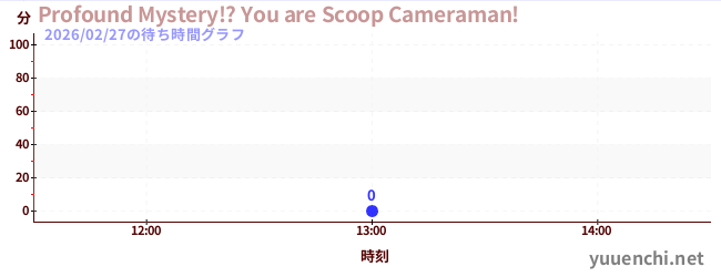 1日前の待ち時間グラフ（Profound Mystery!? You are Scoop Cameraman!)