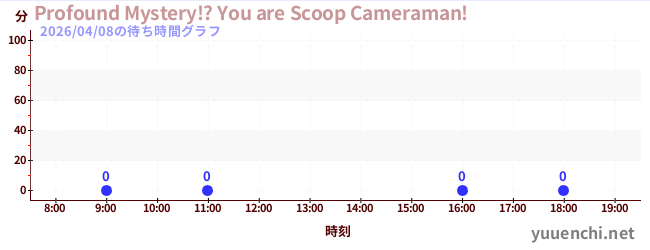 6日前の待ち時間グラフ（Profound Mystery!? You are Scoop Cameraman!)