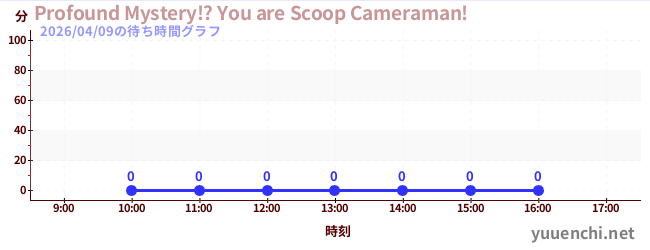 5日前の待ち時間グラフ（Profound Mystery!? You are Scoop Cameraman!)