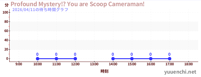 3日前の待ち時間グラフ（Profound Mystery!? You are Scoop Cameraman!)