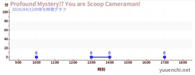 2日前の待ち時間グラフ（Profound Mystery!? You are Scoop Cameraman!)