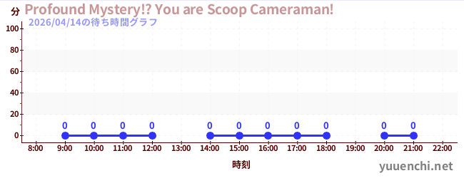 今日のこれまでの待ち時間グラフ（Profound Mystery!? You are Scoop Cameraman!)