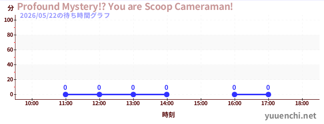 7日前の待ち時間グラフ（Profound Mystery!? You are Scoop Cameraman!)