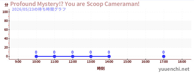 6日前の待ち時間グラフ（Profound Mystery!? You are Scoop Cameraman!)