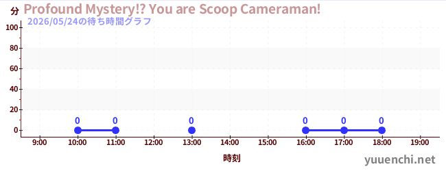 5日前の待ち時間グラフ（Profound Mystery!? You are Scoop Cameraman!)