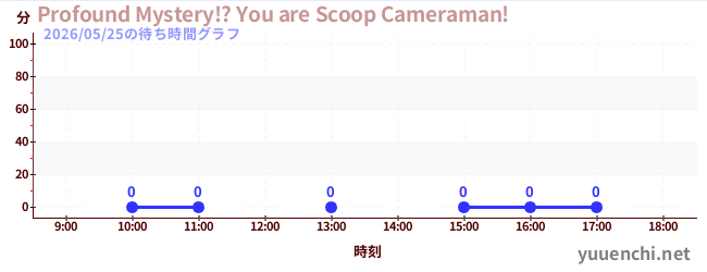 4日前の待ち時間グラフ（Profound Mystery!? You are Scoop Cameraman!)