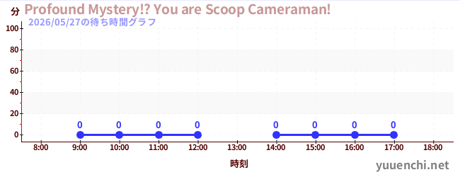 2日前の待ち時間グラフ（Profound Mystery!? You are Scoop Cameraman!)