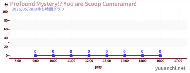 1日前の待ち時間グラフ（Profound Mystery!? You are Scoop Cameraman!)