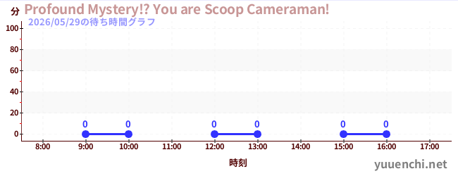 今日のこれまでの待ち時間グラフ（Profound Mystery!? You are Scoop Cameraman!)