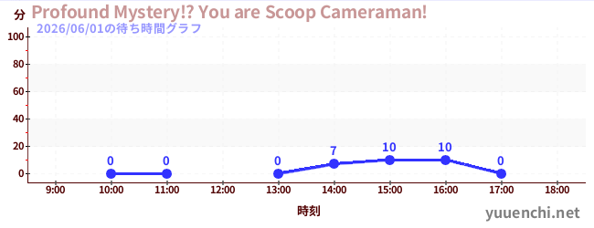 7日前の待ち時間グラフ（Profound Mystery!? You are Scoop Cameraman!)