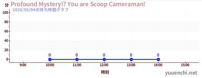 4日前の待ち時間グラフ（Profound Mystery!? You are Scoop Cameraman!)
