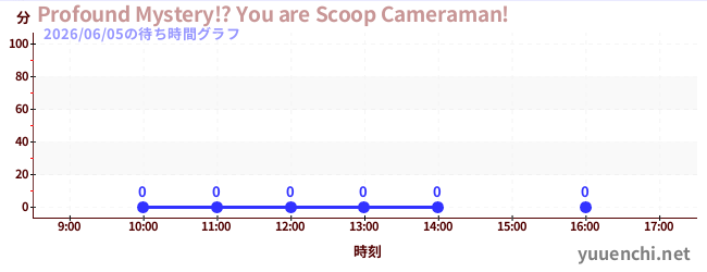 3日前の待ち時間グラフ（Profound Mystery!? You are Scoop Cameraman!)