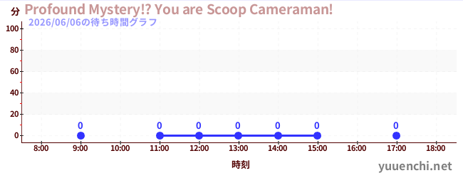 2日前の待ち時間グラフ（Profound Mystery!? You are Scoop Cameraman!)