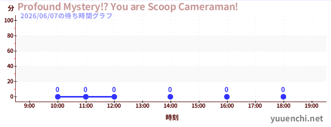 1日前の待ち時間グラフ（Profound Mystery!? You are Scoop Cameraman!)