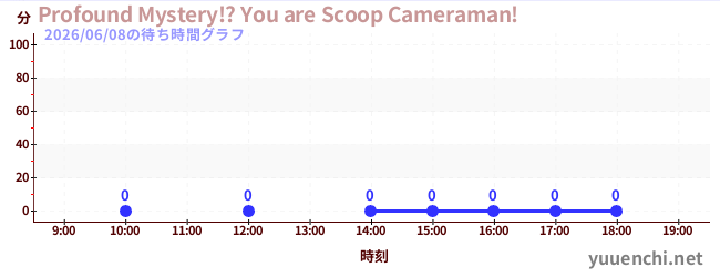 今日のこれまでの待ち時間グラフ（Profound Mystery!? You are Scoop Cameraman!)