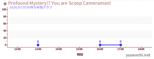7日前の待ち時間グラフ（Profound Mystery!? You are Scoop Cameraman!)