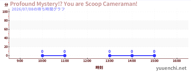 6日前の待ち時間グラフ（Profound Mystery!? You are Scoop Cameraman!)