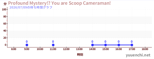 5日前の待ち時間グラフ（Profound Mystery!? You are Scoop Cameraman!)