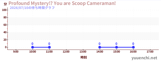 4日前の待ち時間グラフ（Profound Mystery!? You are Scoop Cameraman!)