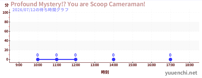 2日前の待ち時間グラフ（Profound Mystery!? You are Scoop Cameraman!)