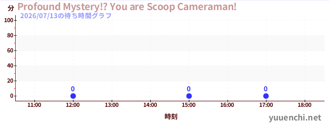 1日前の待ち時間グラフ（Profound Mystery!? You are Scoop Cameraman!)
