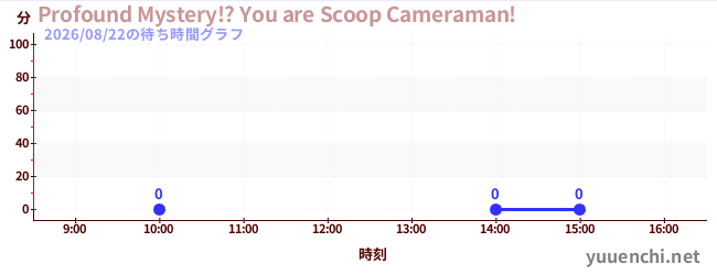 7日前の待ち時間グラフ（Profound Mystery!? You are Scoop Cameraman!)