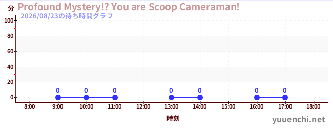 6日前の待ち時間グラフ（Profound Mystery!? You are Scoop Cameraman!)