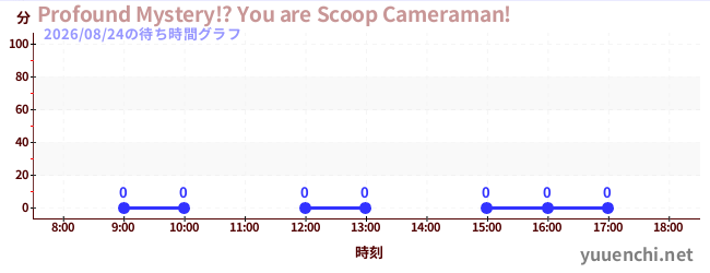 5日前の待ち時間グラフ（Profound Mystery!? You are Scoop Cameraman!)